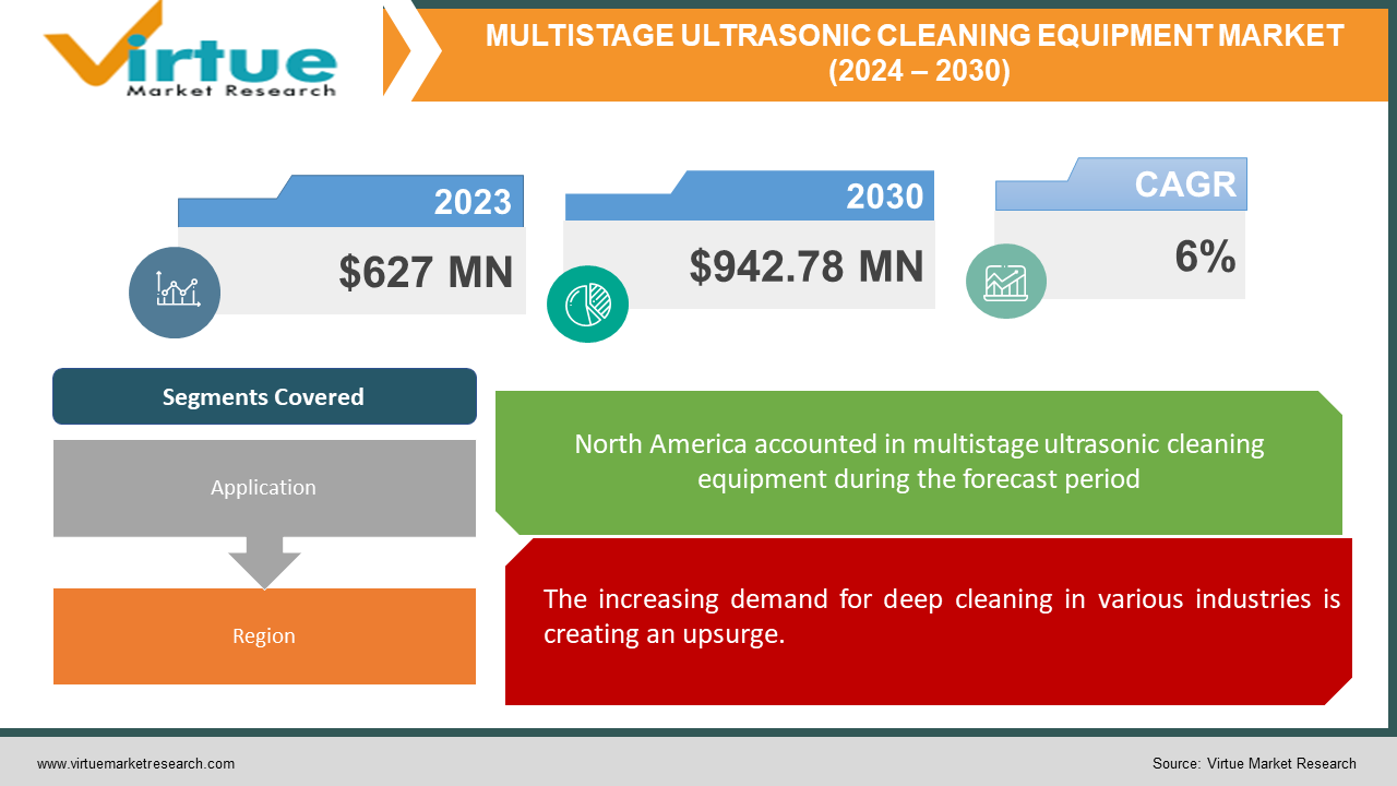 MULTISTAGE ULTRASONIC CLEANING EQUIPMENT MARKET